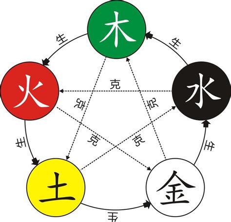 五行意思|五行的解释